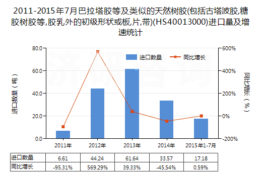 2011-2015年7月巴拉塔膠等及類似的天然樹膠(包括古塔波膠,糖膠樹膠等,膠乳外的初級形狀或板,片,帶)(HS40013000)進(jìn)口量及增速統(tǒng)計